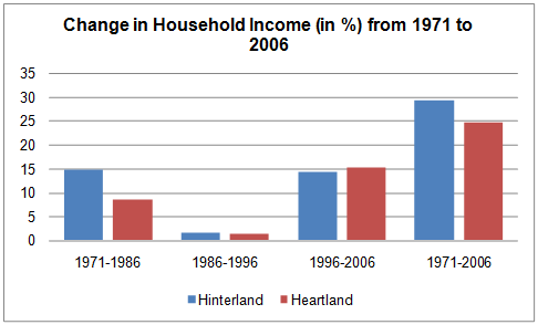 Percentage change in household income across population types.