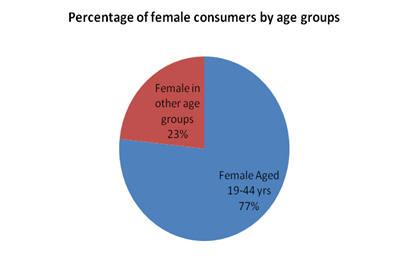 Percentage of Female Consumers by Age Groups.