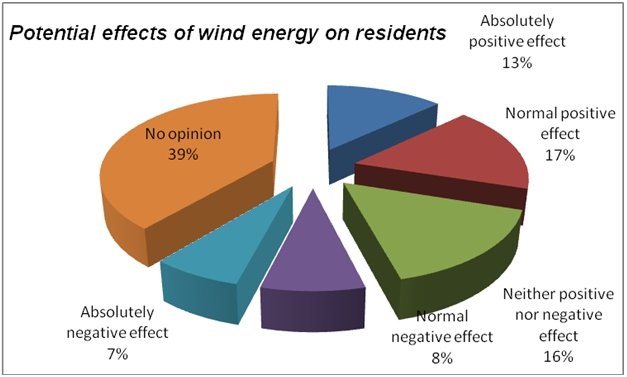 Potential effects of wind energy on residents