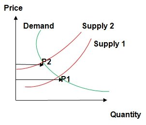 Changes in supply and demand