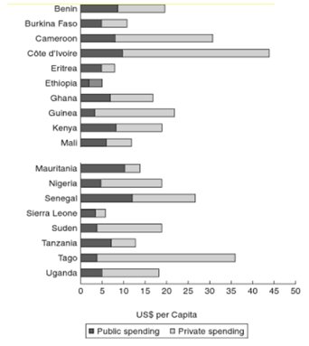 private and public health expenditure in sub-saharan africa