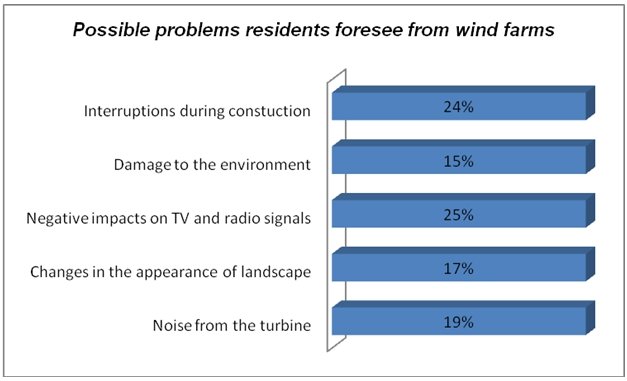 Problems residents foresee from wind farms