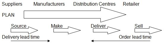 How Amazon.com uses pull model within their transport and picking system.