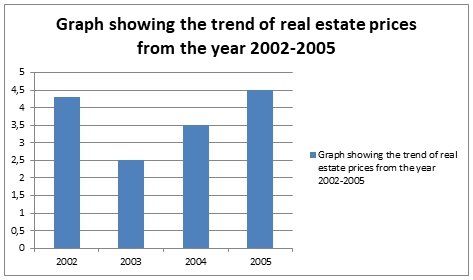 Real estate prices from 2002 to 2005.