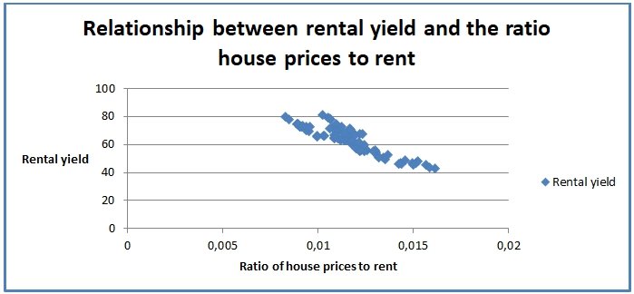 Relationship between rental yield and the ratio house prices to rent