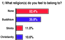 Religious composition in Japan.