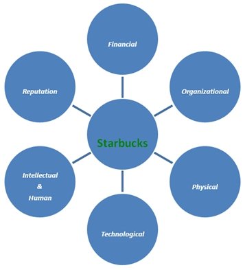 starbucks strategic planning process