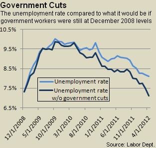 Rise in Unemployment Rate Because of Reduction in Government Spending.