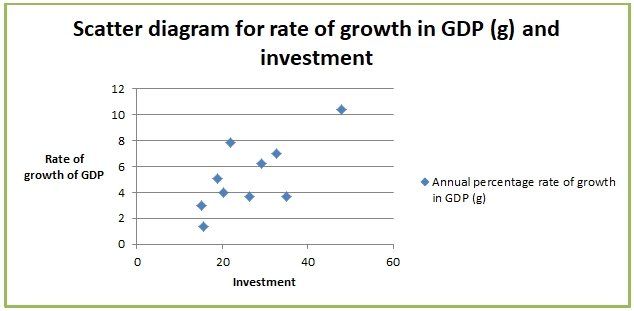 Scatter diagram for rate of growth in GDP and investment.