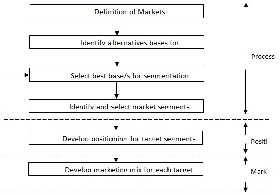 Definition of Markets Scheme.