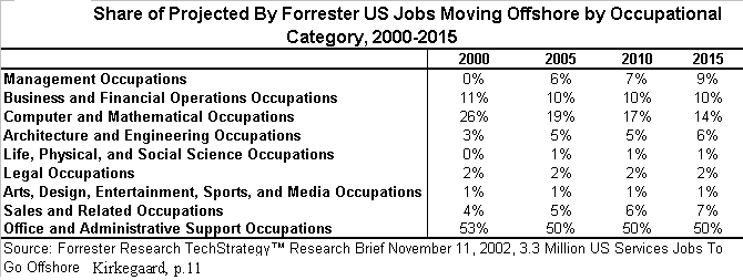 Share of projected by forrester US jobs moving offshore by occupational category