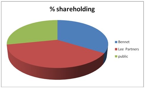 Shareholding in Refco after the IPO.