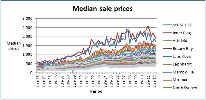 The graph shows the trend of median sale prices for the houses.