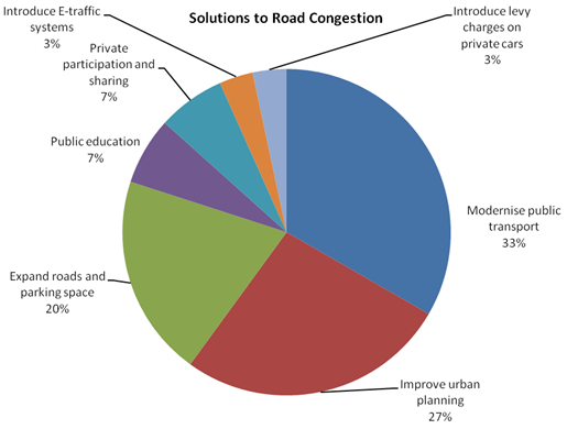 Traffic in Abu Dhabi - Solutions to Road Congestion.