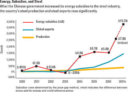 The graph shows the trend in energy subsidies in the steel industry.