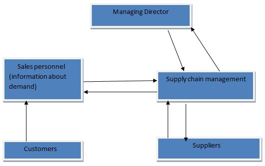 Supply chain management and procurement.