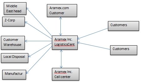 Supply chain of Aramex.