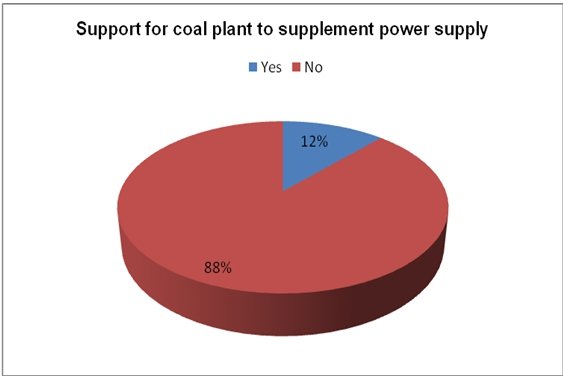 Support for coal plant to supplement power supply