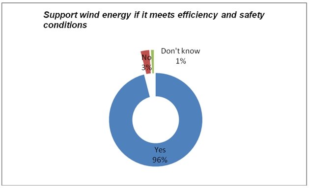 Support for wind energy if it meets efficiency and safety conditions