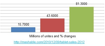 The graph illustrates the potential growth of the tablets’ sales.