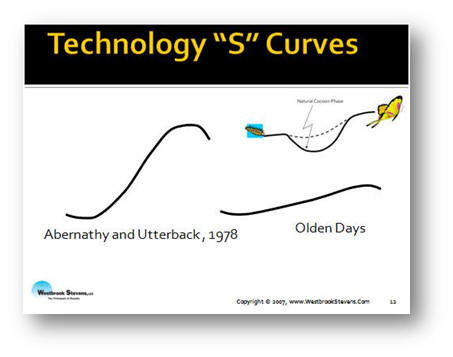 Technology “s” curves.