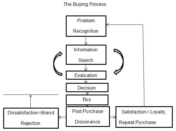 The buying process.