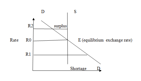 Equilibrium Exchange Rate graph.