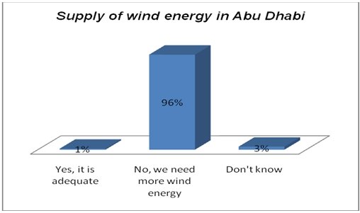 The need for more wind energy in Abu Dhabi