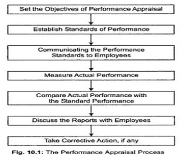 conclusion for performance appraisal