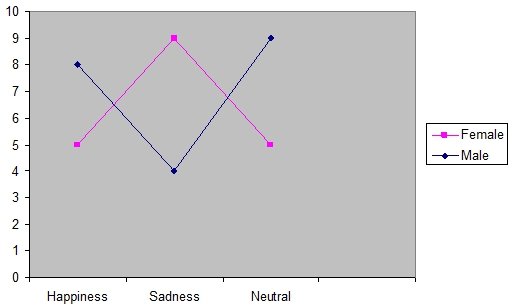 The Relationship between Gender, Emotion, and Test Score graph.