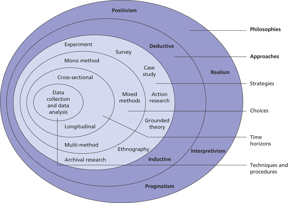 The research process, which resembles an onion.