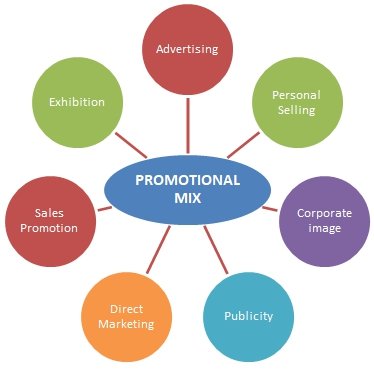 The seven aspects of the promotional mix - Chart.