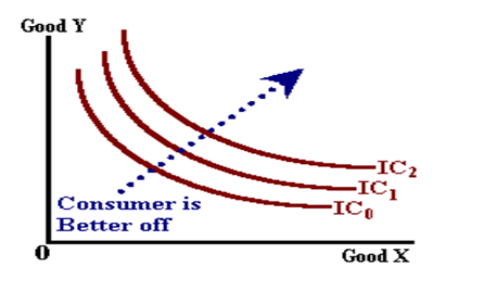 The graph indicates the state of preference in which the consumers are better off