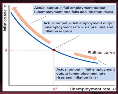 The unemployment the rates of inflation have to be kept at equilibrium.