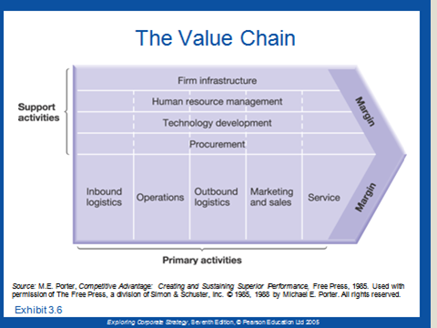 The value chain.