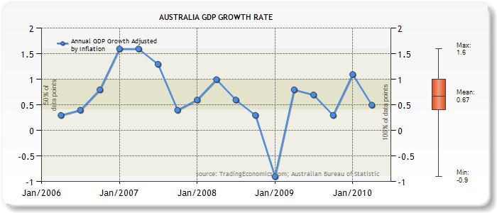 Australia GDP growth rate.