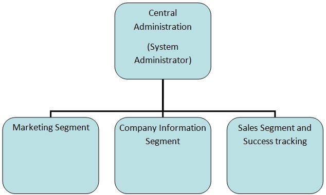 An Example of a Company Website Structure.