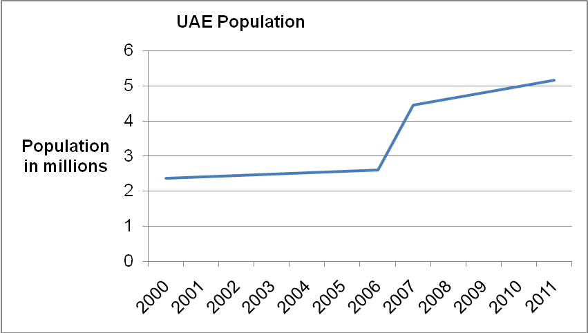 UAE population.