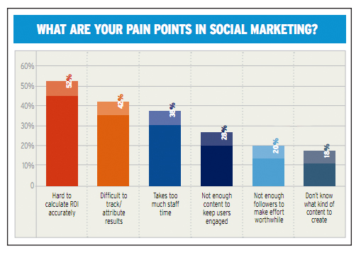 What are Your Pain Points in Social Marketing?