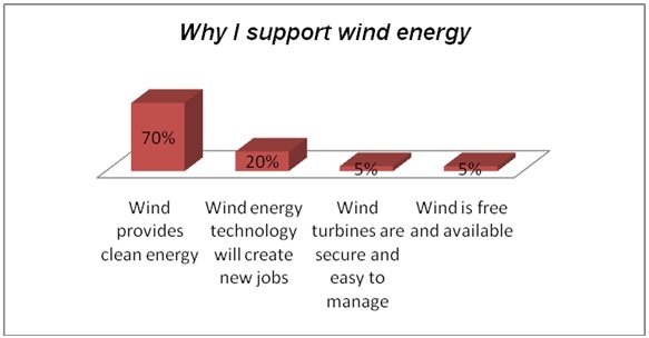 Why respondents support wind energy