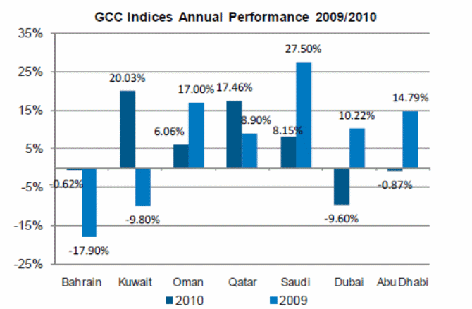 GCC Stock Market
