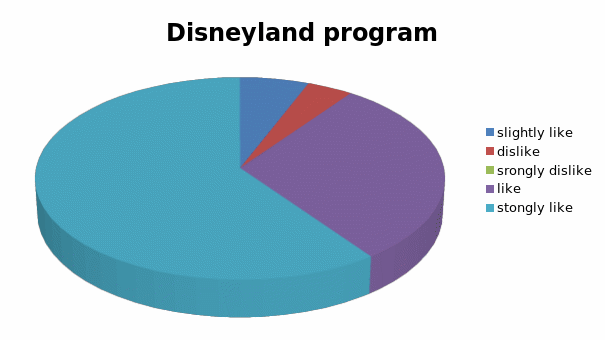 Audience liking of Disneyland program