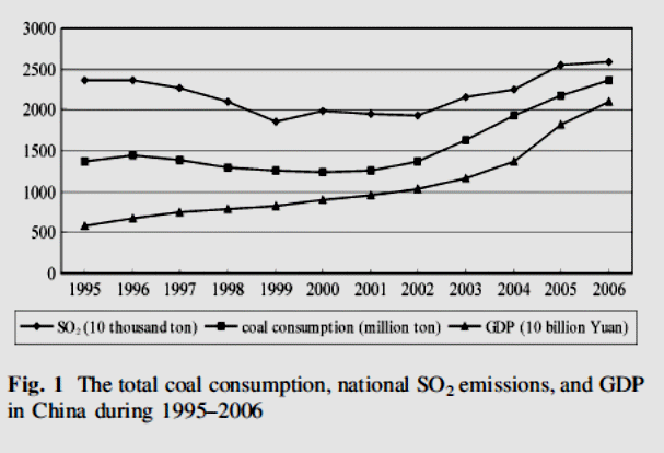 Total coal consumption, national SO2 emissions, and GDP in China during 1995-2006