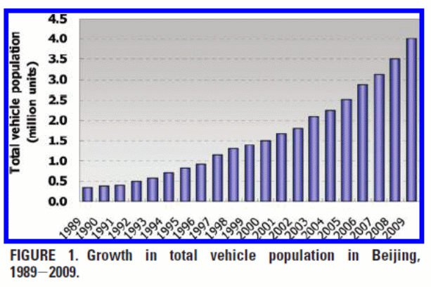 Growth in vehicle numbers in Beijing between 1989 to 2009