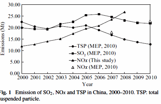 Emission of SO2, NOx and TSP (total suspended particle) in china, 2000-2010