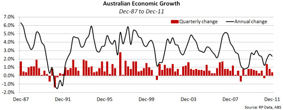 Australian economic growth