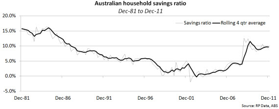 Australian household savings ratio