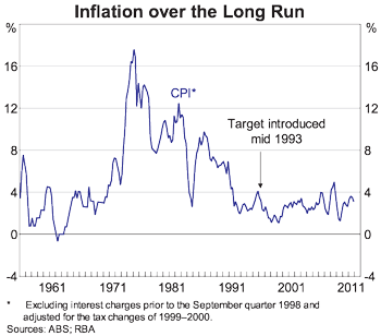 Inflation over the long run