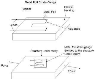 Metal foll strain gauge