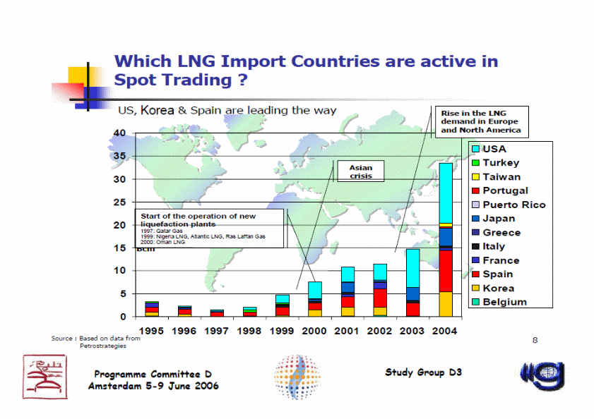 Which LNG import countries are active in spot trading
